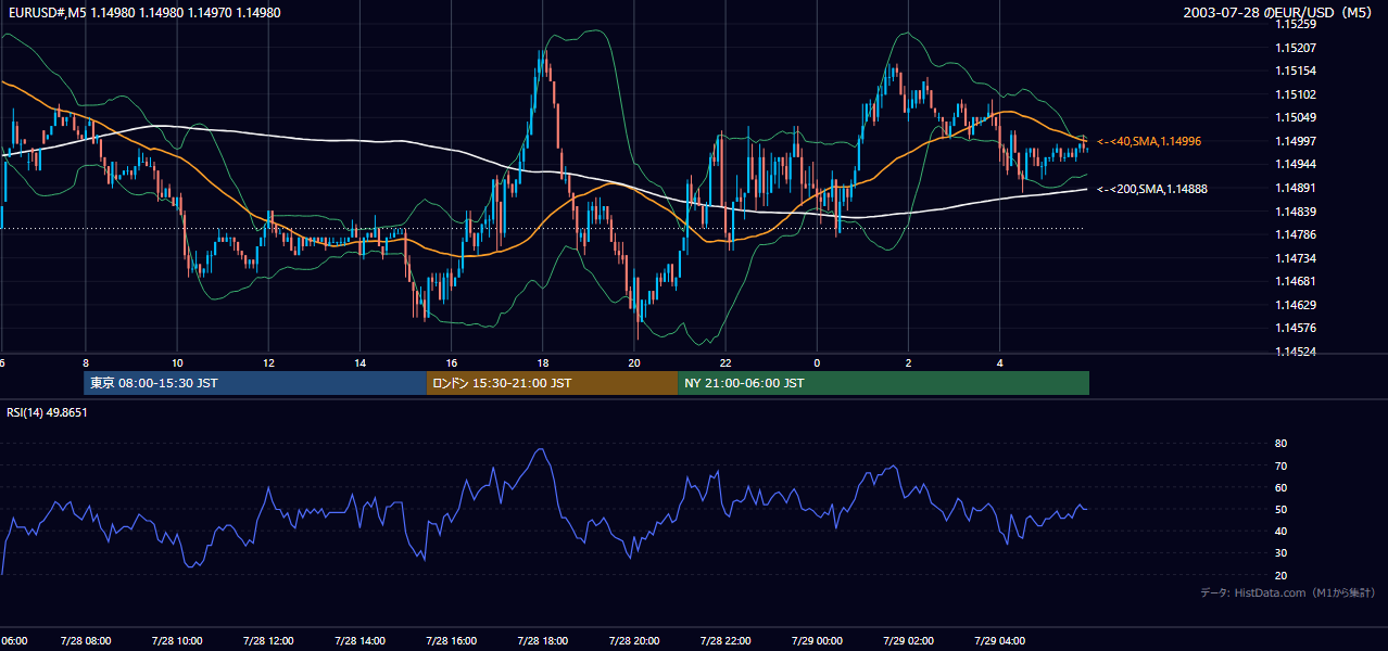 2003-07-28（月） EUR/USD 5分足チャート