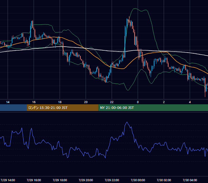 2003年7月29日（火） EUR/USD 5分足チャート