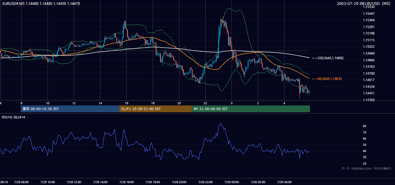 2003年7月29日（火） EUR/USD 5分足チャート