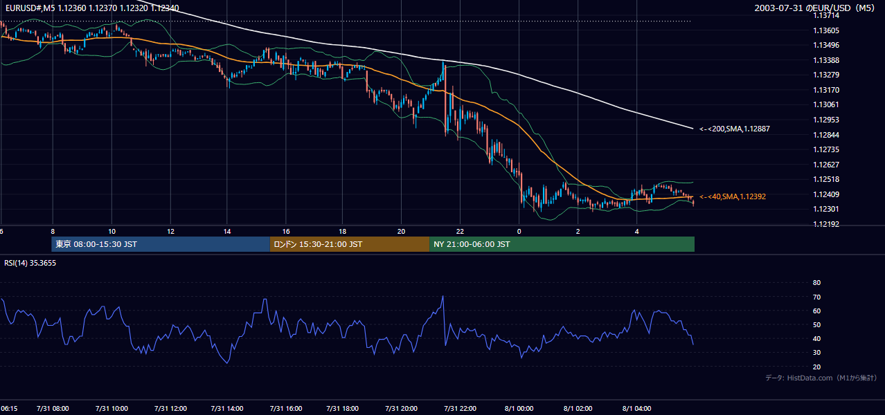 2003-07-31（木） EUR/USD 5分足チャート
