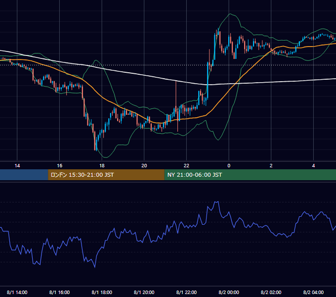 2003年8月1日（金） EUR/USD 5分足チャート
