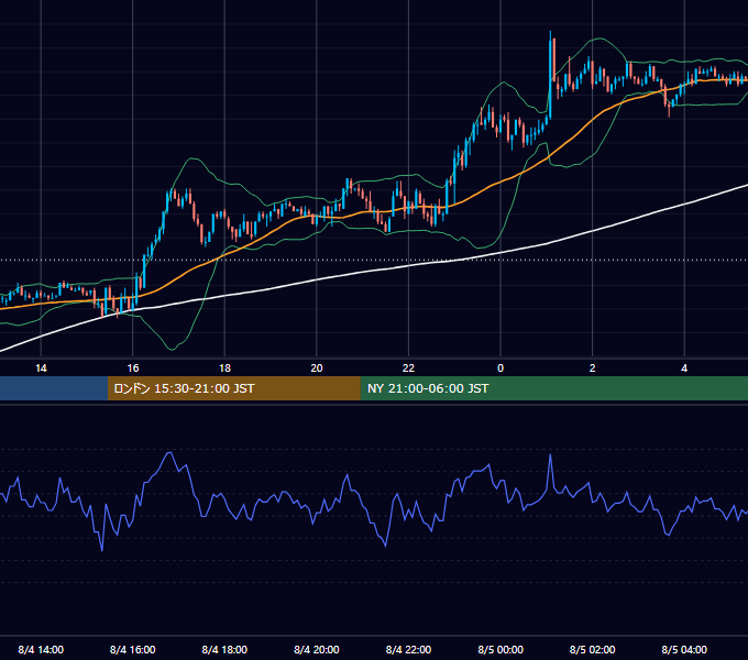 2003年8月4日（月） EUR/USD 5分足チャート