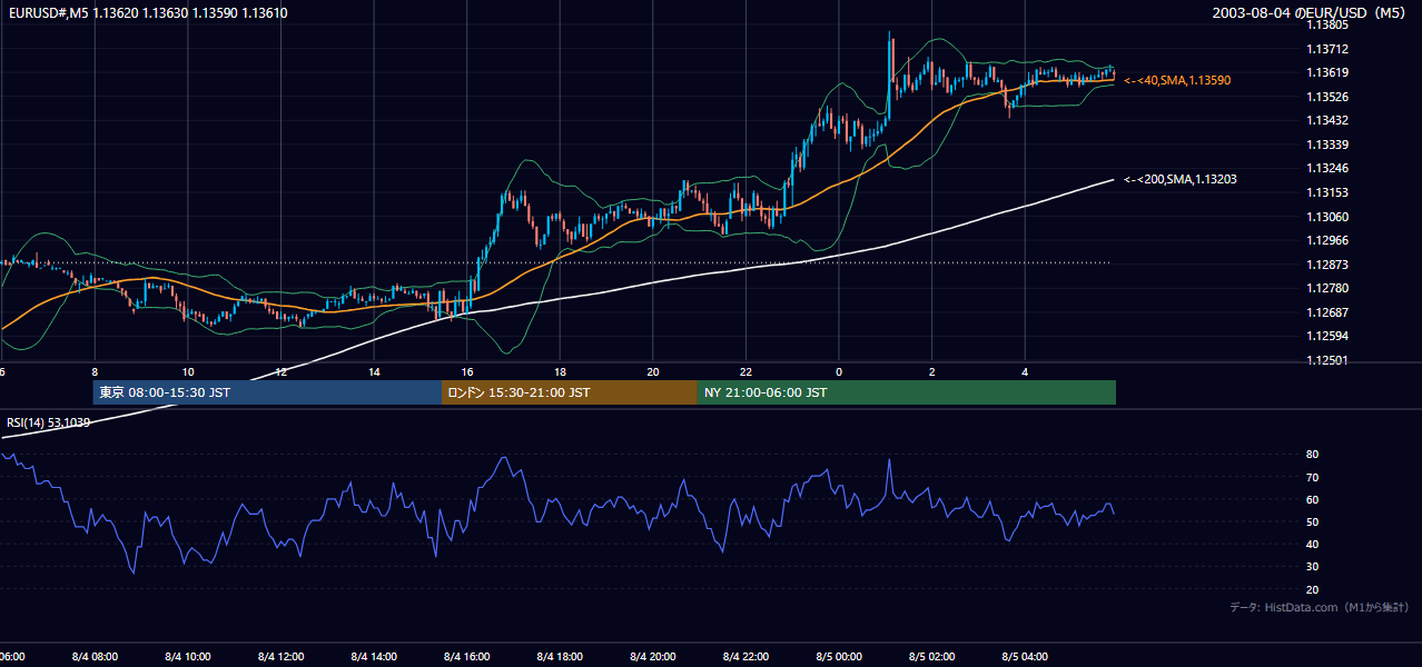 2003年8月4日(月) EUR/USD 5分足チャート