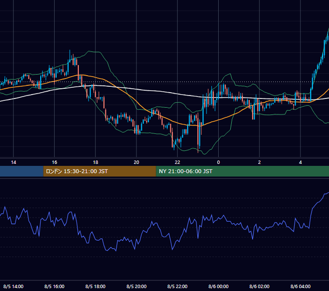 2003年8月5日（火） EUR/USD 5分足チャート