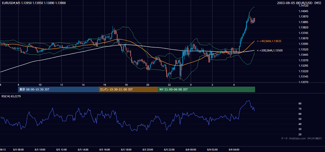 2003年8月5日(火) EUR/USD 5分足チャート