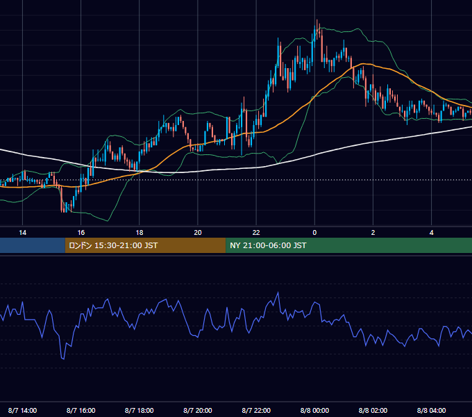 2003年8月7日（木） EUR/USD 5分足チャート