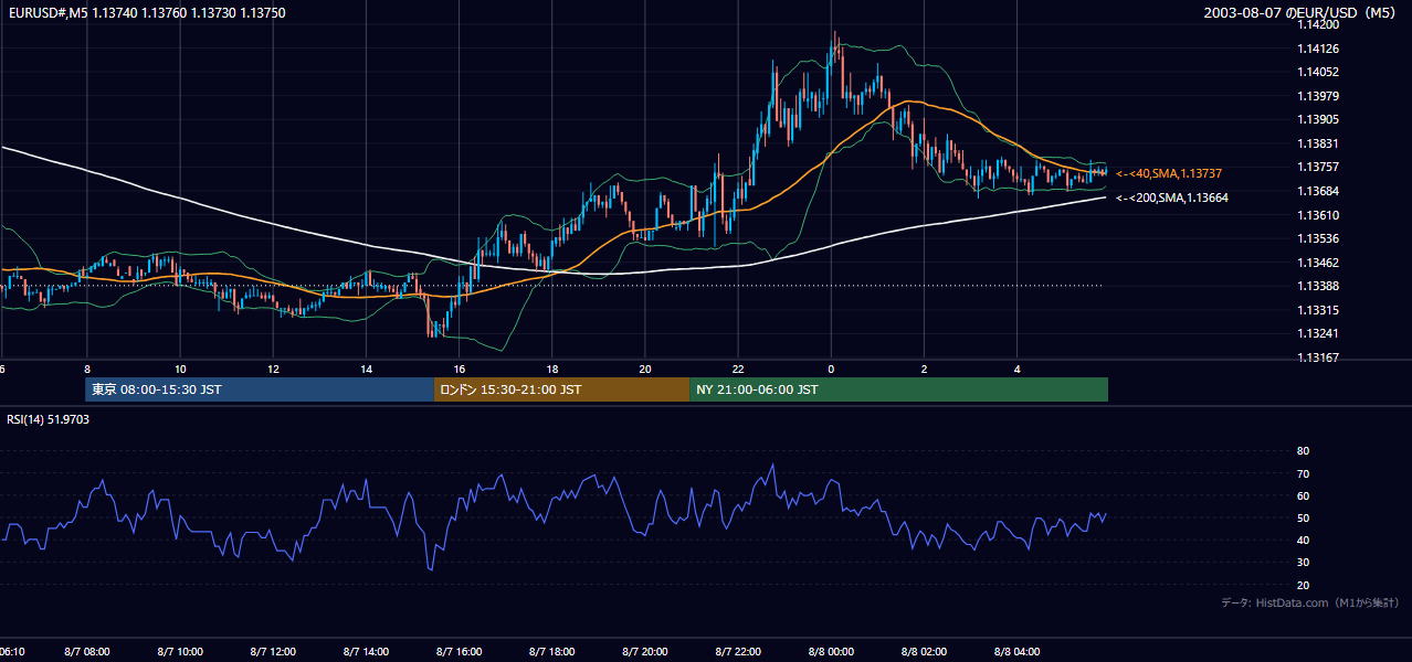 2003年8月7日（木） EUR/USD 5分足チャート