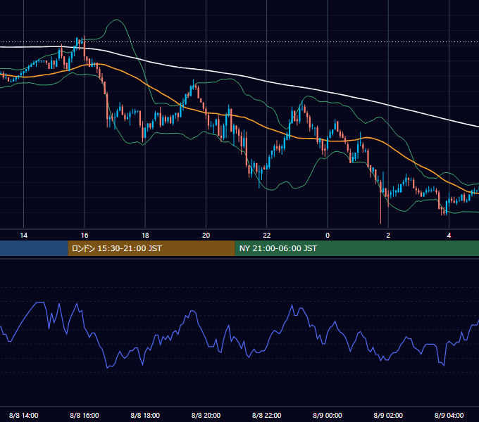 2003年8月8日（金） EUR/USD 5分足チャート