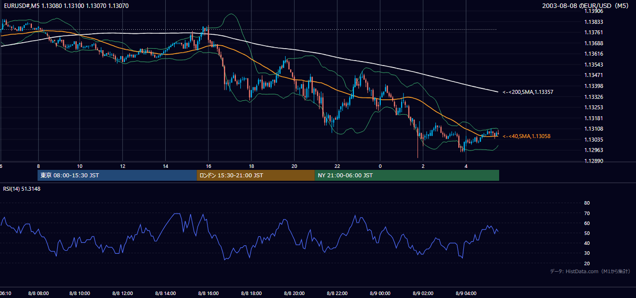 2003年8月8日(金) EUR/USD 5分足チャート