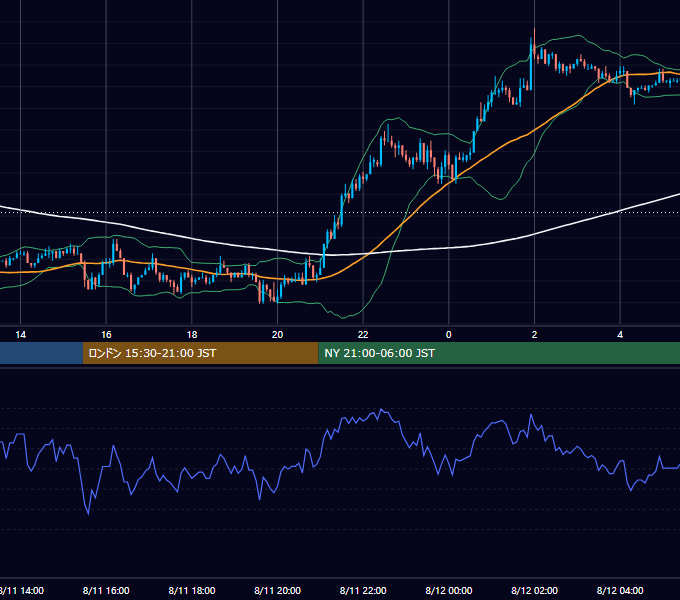 2003年8月11日（月） EUR/USD 5分足チャート