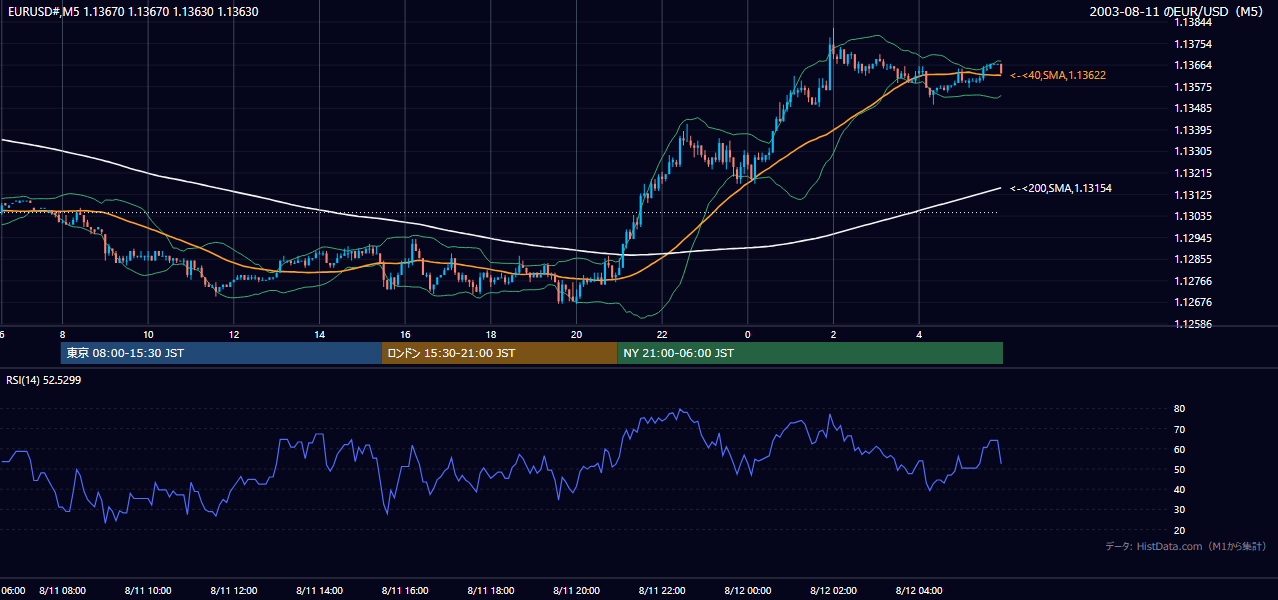 2003年8月11日(月) EUR/USD 5分足チャート
