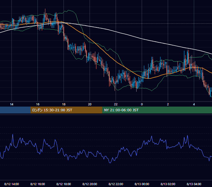 2003年8月12日（火） EUR/USD 5分足チャート
