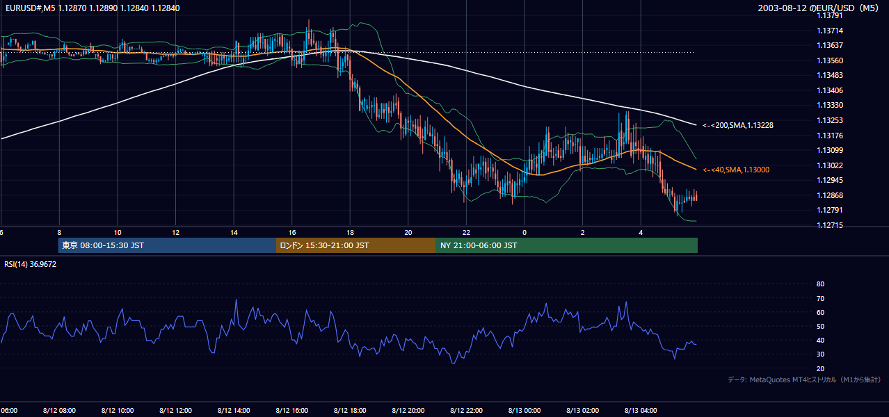 2003-08-12（火） EUR/USD 5分足チャート