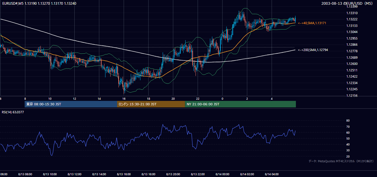 2003年8月13日（水） EUR/USD 5分足チャート
