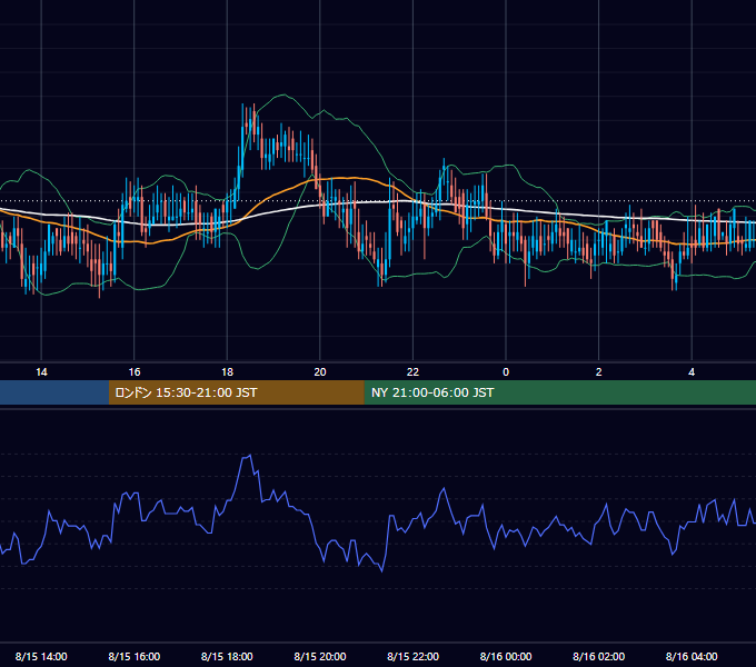 2003年8月15日（金） EUR/USD 5分足チャート