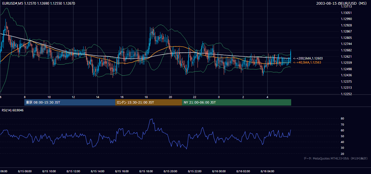 2003年8月15日(金) EUR/USD 5分足チャート