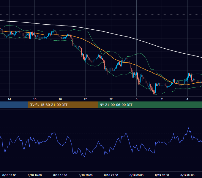 2003年8月18日（月） EUR/USD 5分足チャート