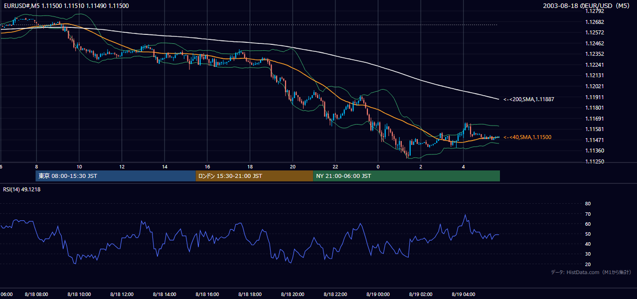 2003-08-18（月） EUR/USD 5分足チャート