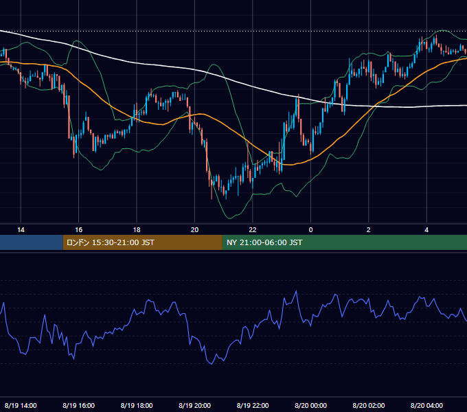 2003年8月19日（火） EUR/USD 5分足チャート