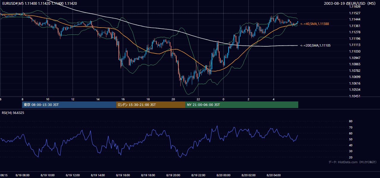 2003-08-19（火） EUR/USD 5分足チャート