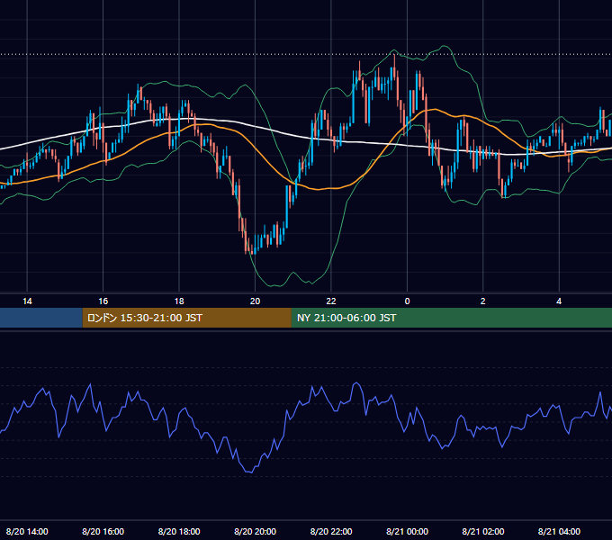 2003年8月20日（水） EUR/USD 5分足チャート