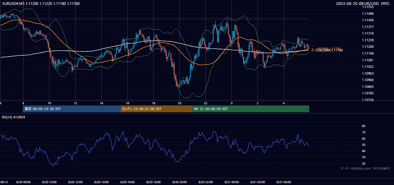 2003-08-20（水） EUR/USD 5分足チャート