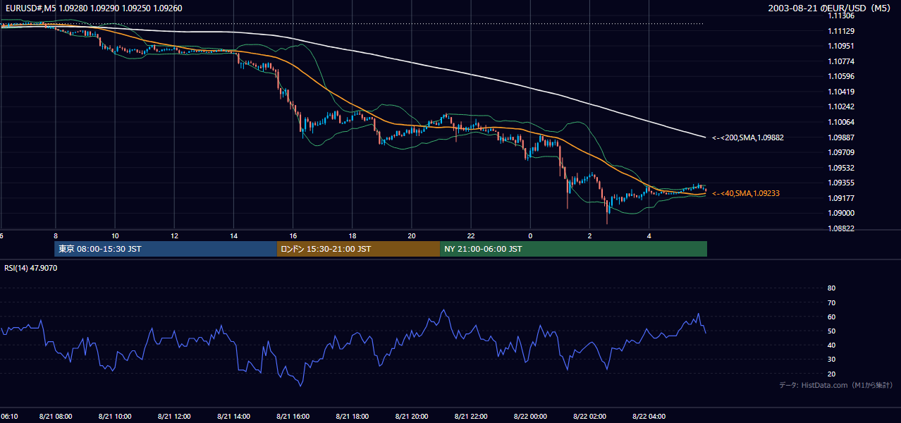 2003年8月21日(木) EUR/USD 5分足チャート