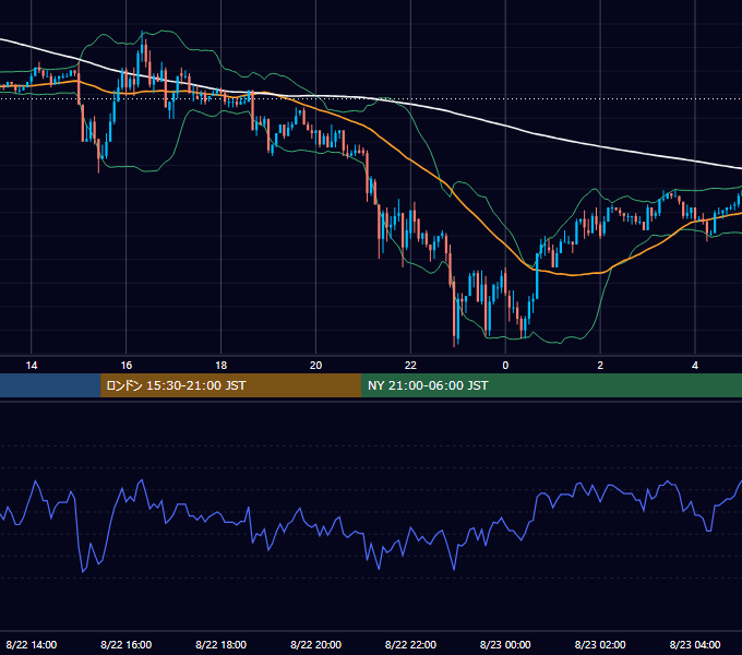 2003年8月22日（金） EUR/USD 5分足チャート