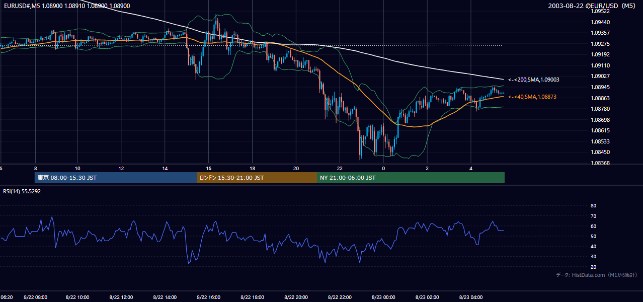 2003-08-22（金） EUR/USD 5分足チャート