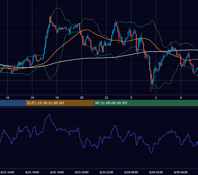 2003年8月25日（月） EUR/USD 5分足チャート