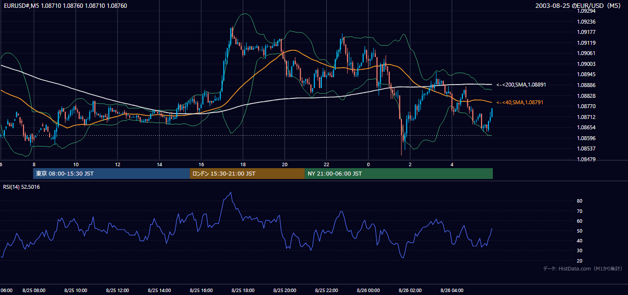2003年8月25日(月) EUR/USD 5分足チャート