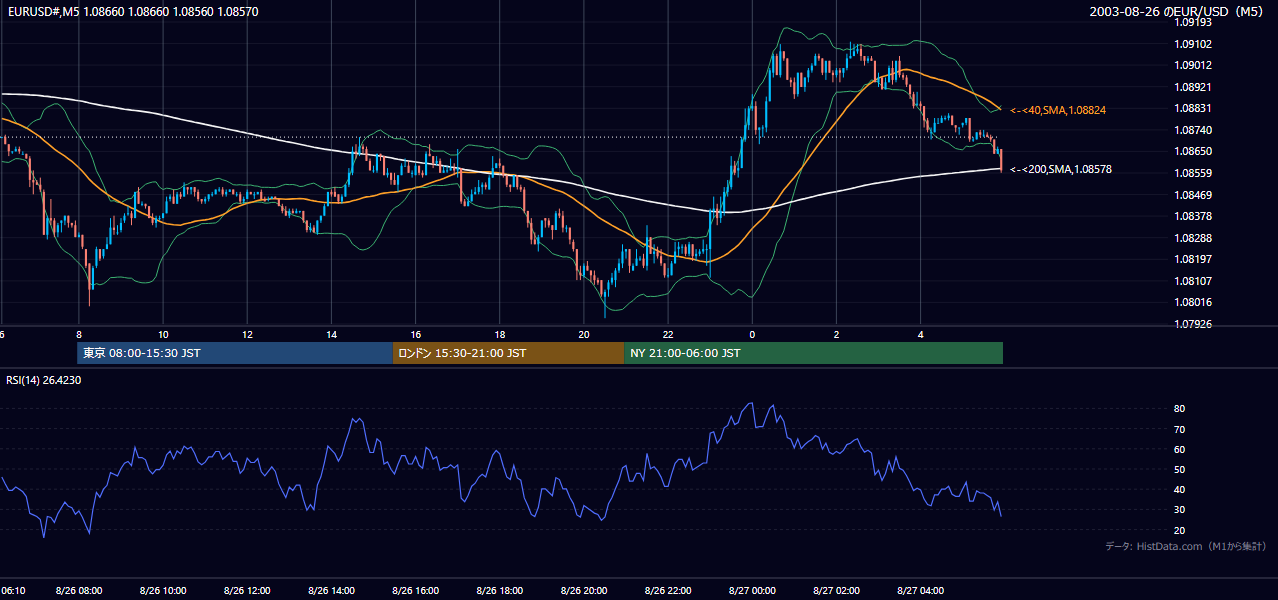 2003年8月26日(火) EUR/USD 5分足チャート