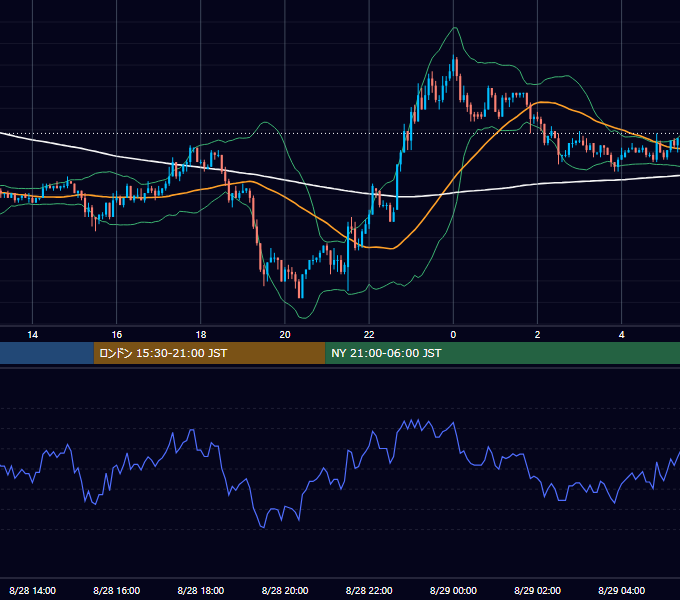 2003年8月28日（木） EUR/USD 5分足チャート