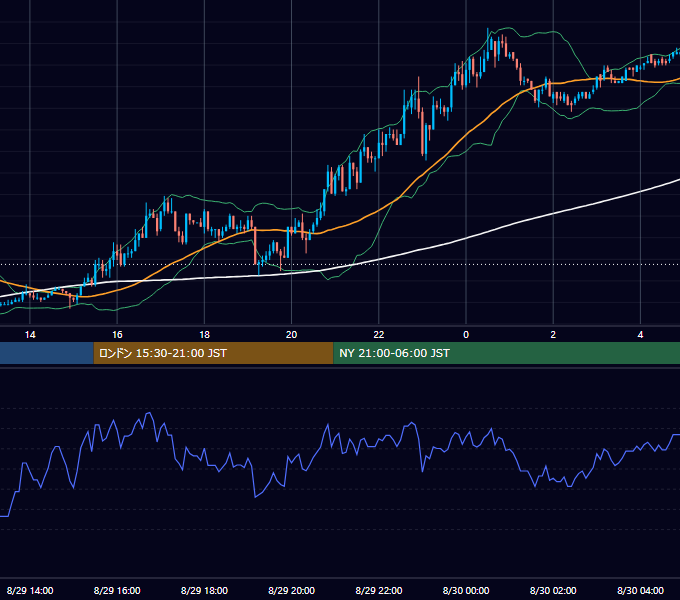 2003年8月29日（金） EUR/USD 5分足チャート