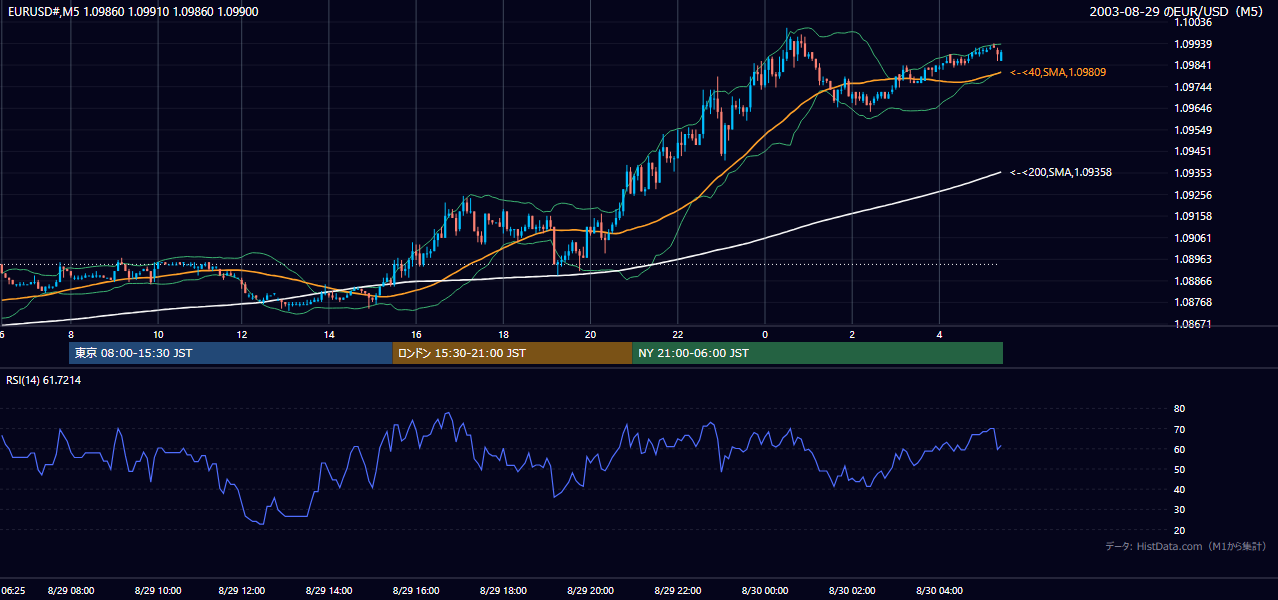 2003年8月29日(金) EUR/USD 5分足チャート