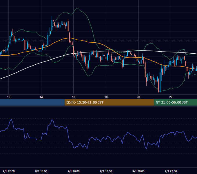 2003年9月1日（月） EUR/USD 5分足チャート