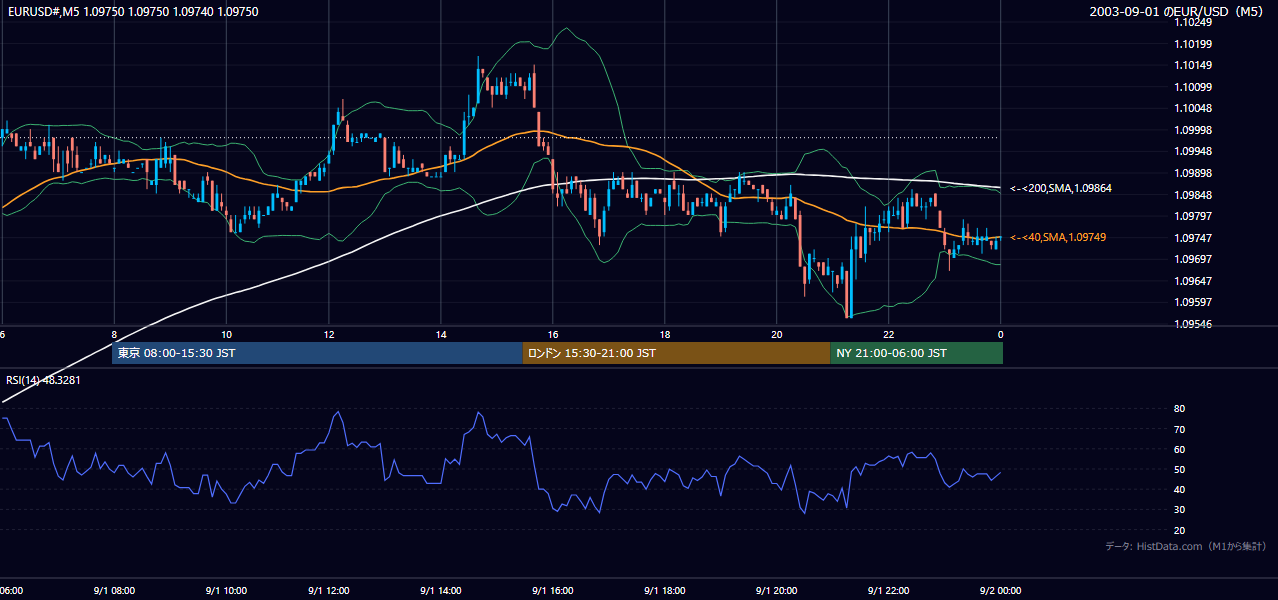 2003-09-01（月） EUR/USD 5分足チャート