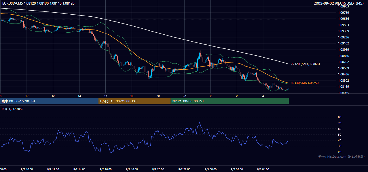 2003年9月2日(火) EUR/USD 5分足チャート