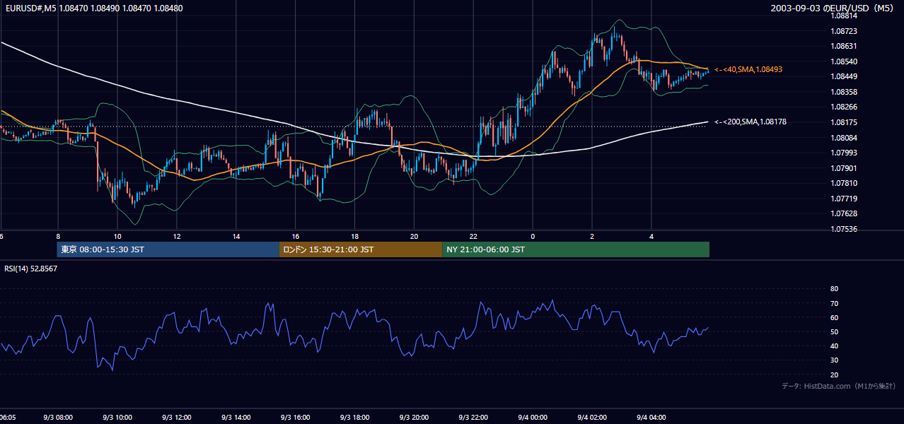 2003-09-03（水） EUR/USD 5分足チャート
