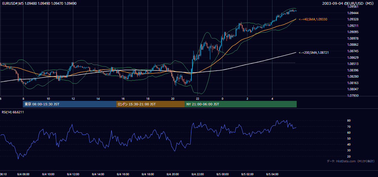 2003-09-04（木） EUR/USD 5分足チャート