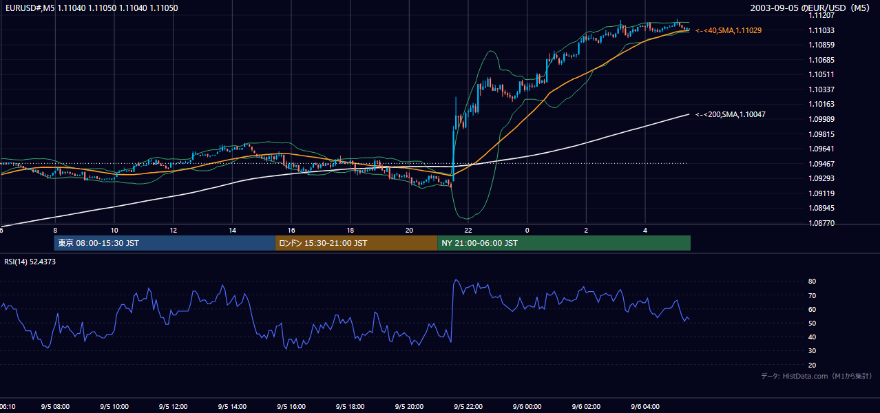 2003-09-05（金） EUR/USD 5分足チャート