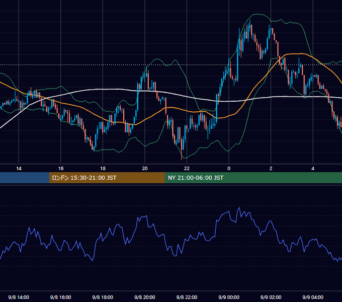 2003年9月8日（月） EUR/USD 5分足チャート