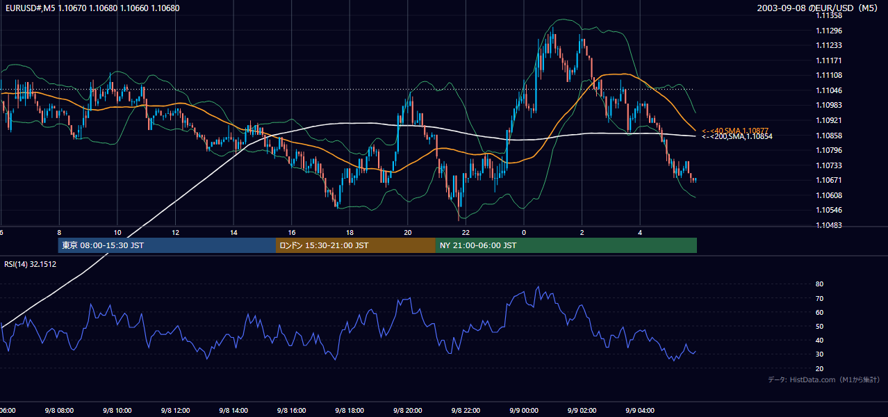 2003-09-08（月） EUR/USD 5分足チャート