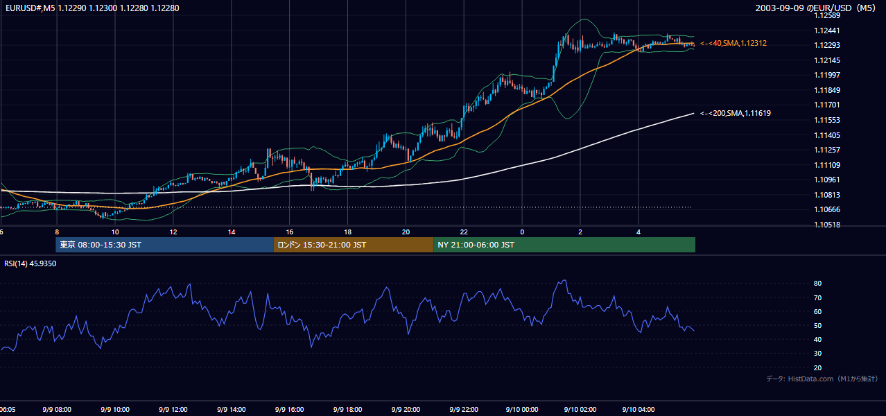 2003-09-09（火） EUR/USD 5分足チャート