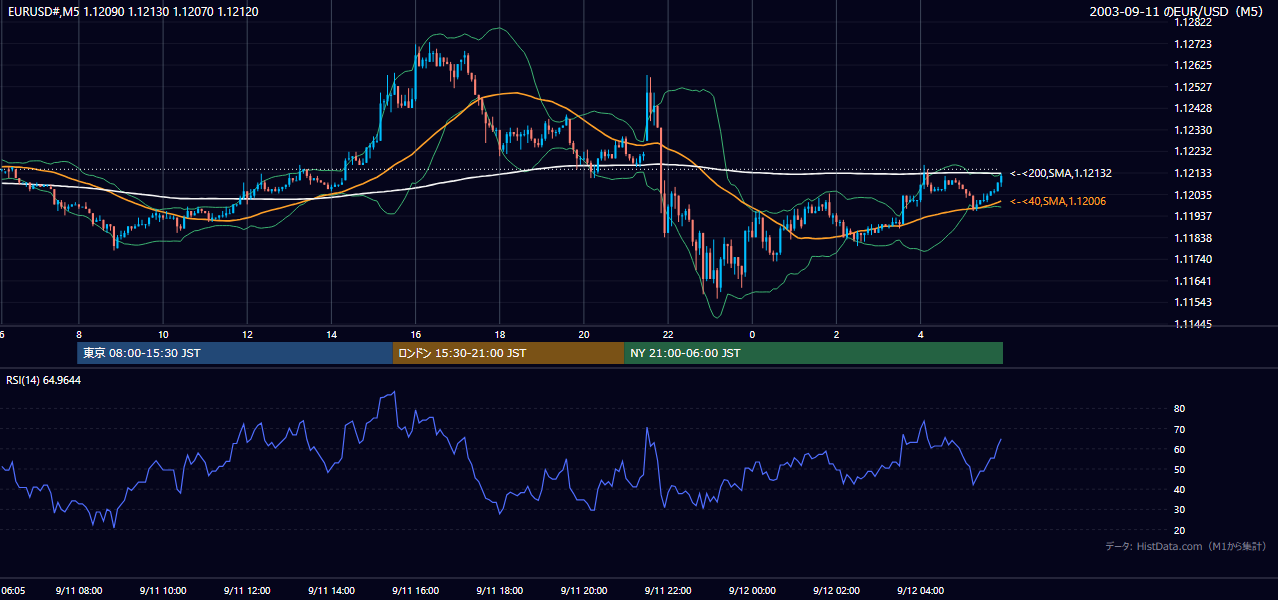 2003-09-11（木） EUR/USD 5分足チャート