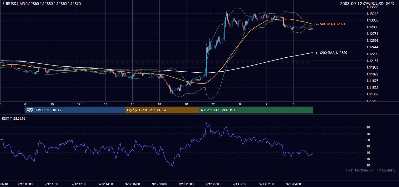 2003-09-12（金） EUR/USD 5分足チャート