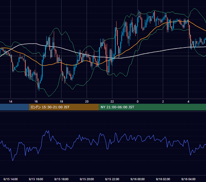 2003年9月15日（月） EUR/USD 5分足チャート