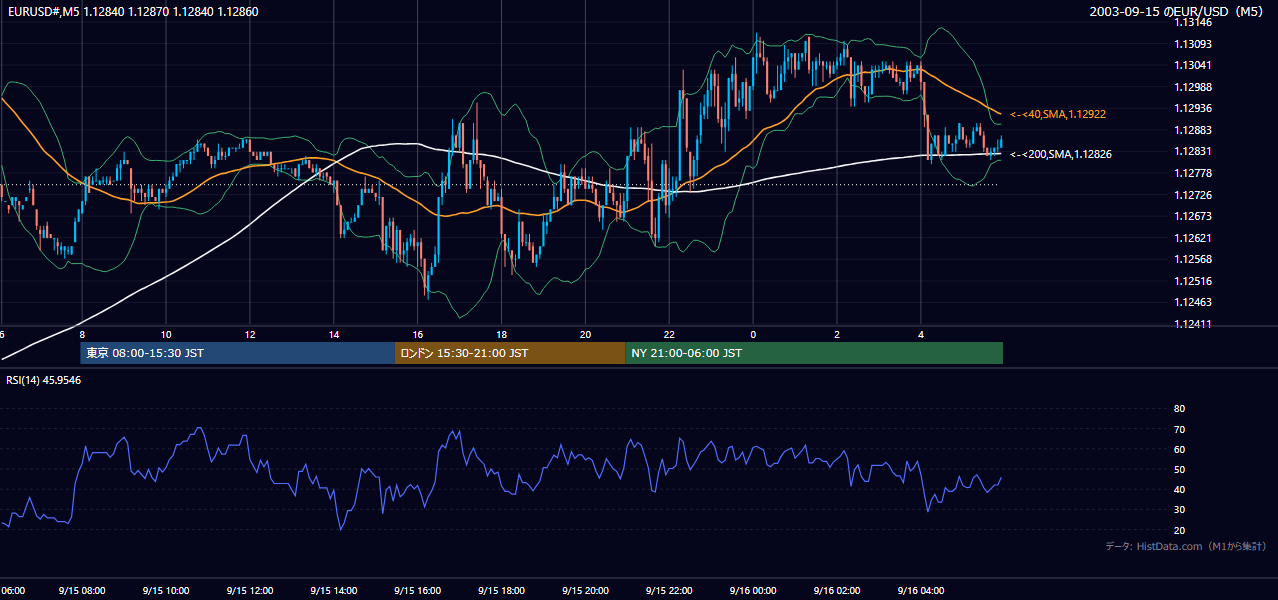 2003-09-15（月） EUR/USD 5分足チャート
