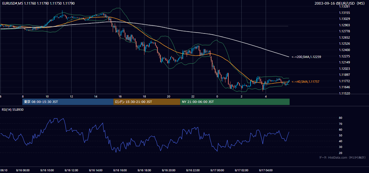 2003年9月16日(火) EUR/USD 5分足チャート