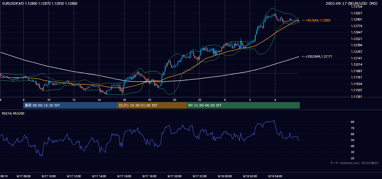 2003-09-17（水） EUR/USD 5分足チャート